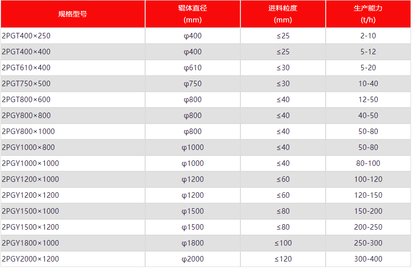 磷礦（kuàng）對輥製砂機型（xíng）號參數